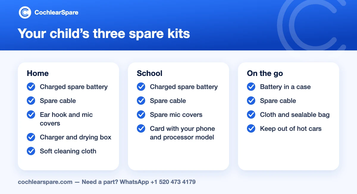 Checklist of three spare kits for a child with a cochlear implant: home, school and on the go