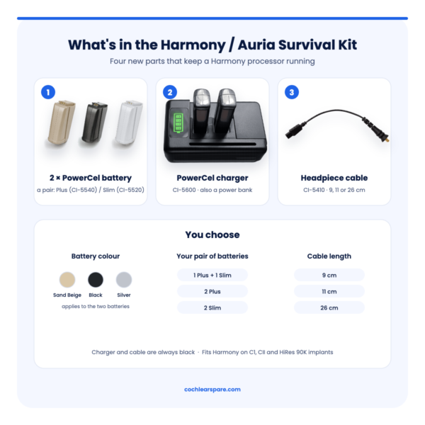 What's in the AB Harmony / Auria Survival Kit and the options you choose: battery colour, pair of batteries (1 Plus + 1 Slim, 2 Plus or 2 Slim) and cable length